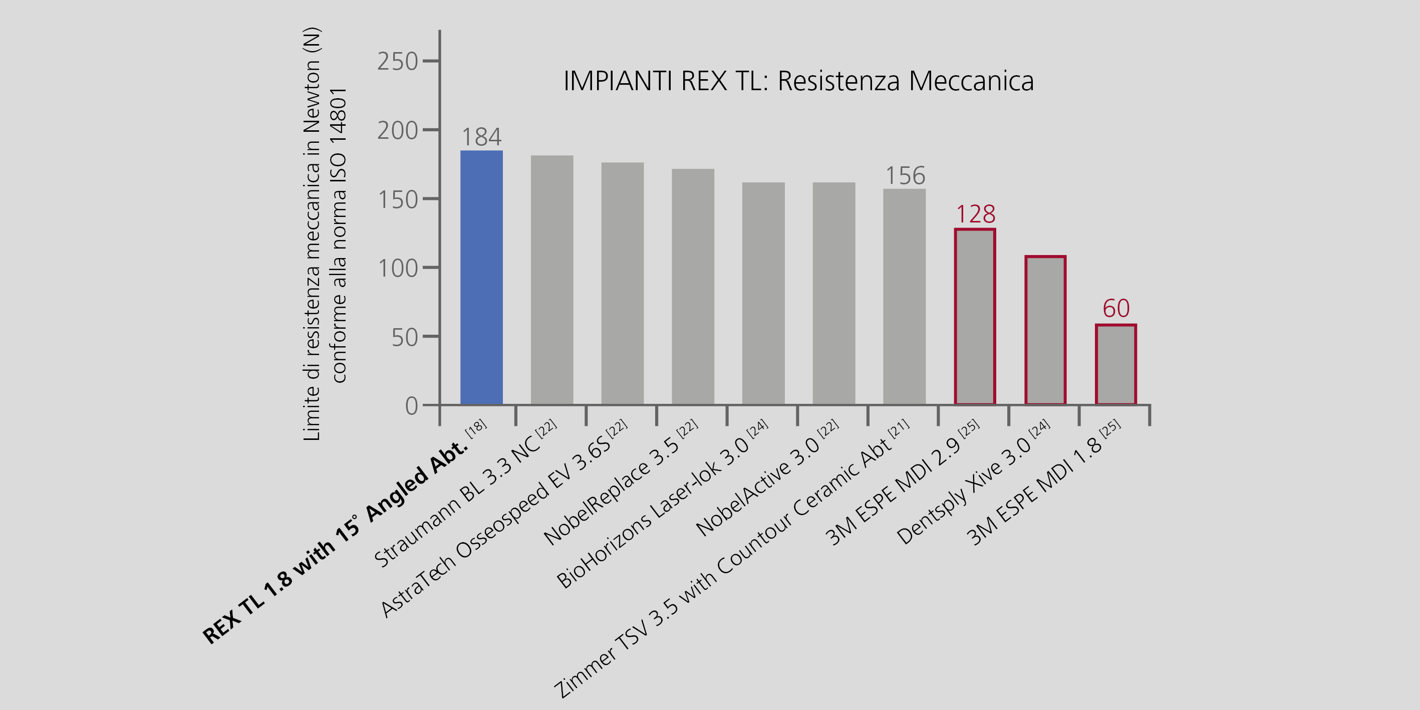 REX PiezoImplant, più resistente di un impianto tradizionale da 3.5 mm